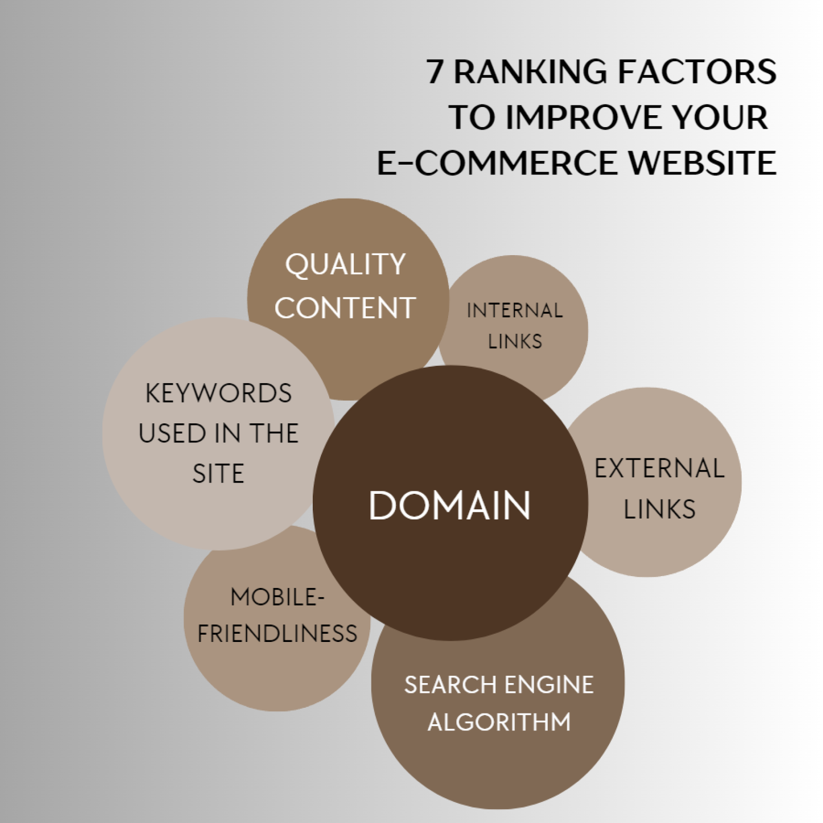 7 Ranking Factors to Improve Your E-commerce Website