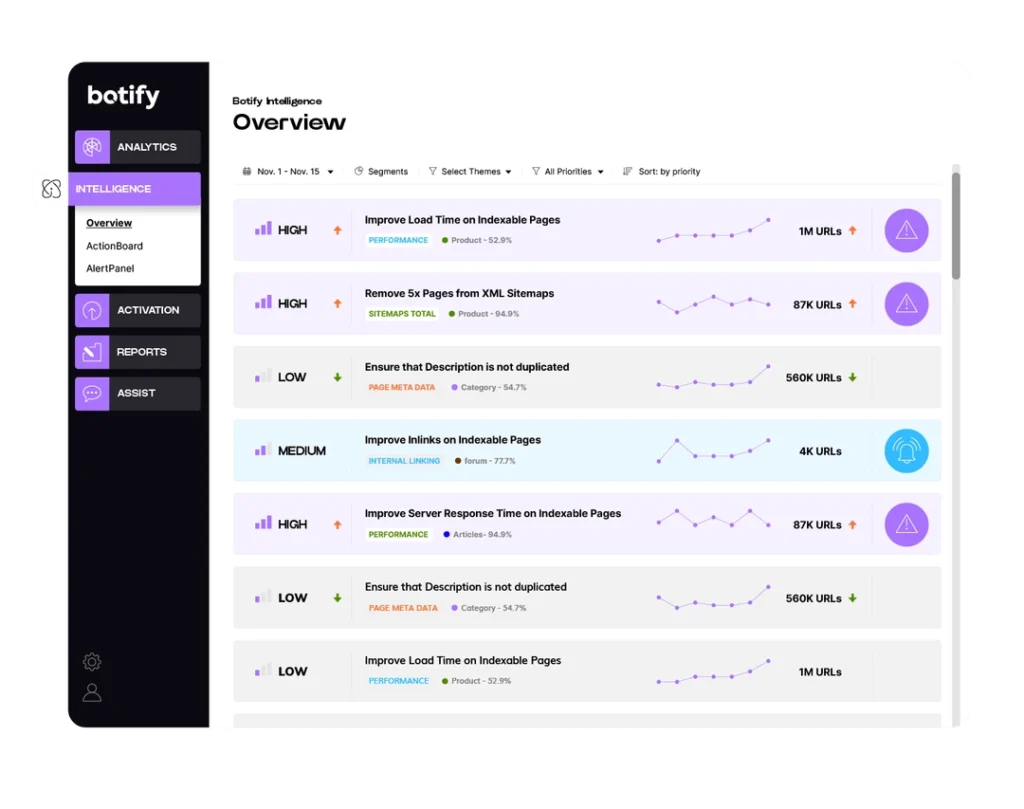 botify dashboard 