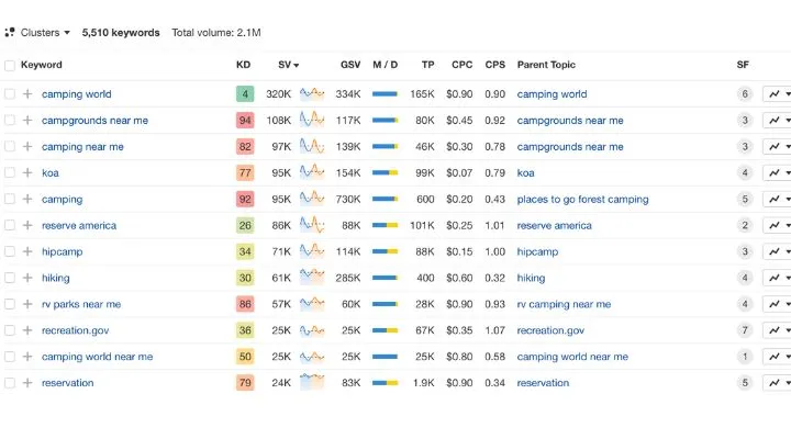BuzzSumo vs Ahrefs: Complete 2025 Comparison Keywords explorer in ahrefs