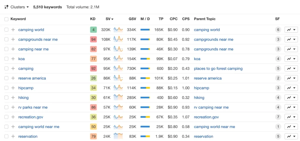 Semrush vs Ahrefs: Which SEO Tool Is Best for You in 2025? Ahrefs SEO Tool Keyword Clusters Dashboard